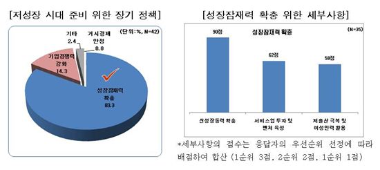 韓 경제전문가 73% "일본식 장기불황 가능성 높다"