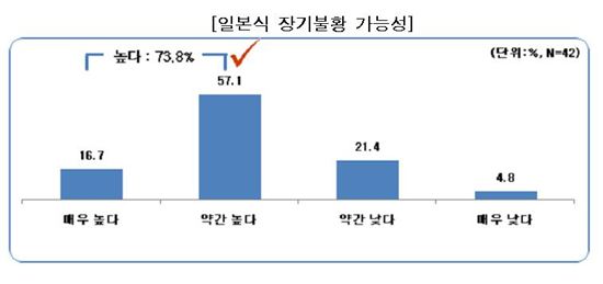 韓 경제전문가 73% "일본식 장기불황 가능성 높다"