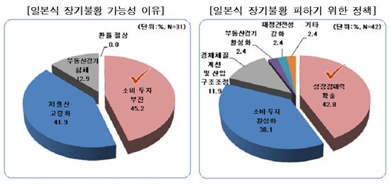 韓 경제전문가 73% "일본식 장기불황 가능성 높다"
