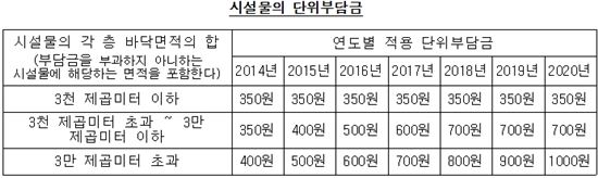 교통유발부담금 2020년까지 단계적 인상