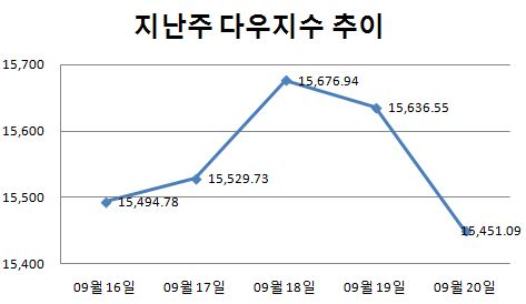 [주간뉴욕전망] 연방정부 폐쇄논란 수면 위로