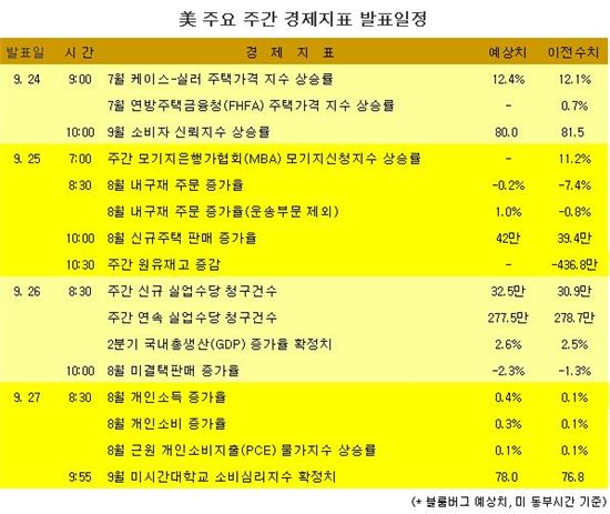 [표] 美 주요 주간 경제지표 발표일정