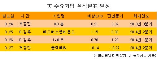 [표] 美 주요기업 실적발표 일정