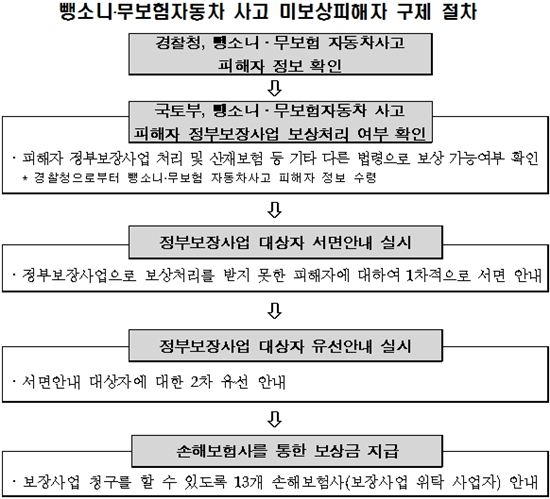 뺑소니·무보험 자동차사고 피해자 구제 절차(자료 국토교통부)