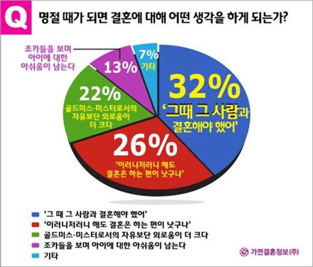 "그때 그 사람이랑 결혼할걸.."