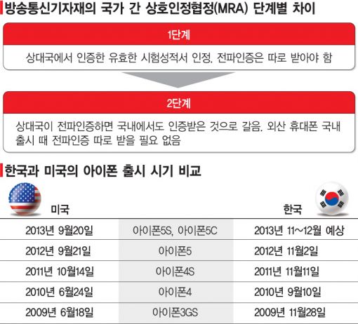 아이폰 '지각폰' 만드는 한미 MRA 협상…8년째 걸음마