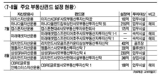 부동산펀드로 몰린 부동자금