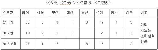 장애인 주차증 위조가 늘고 있다. 표는 장애인 주차증 위조적발·조치현황이다.(자료 김태원 새누리당 의원실)