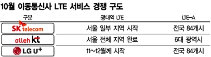 광대역 LTE '가을 전투' 시작됐다   