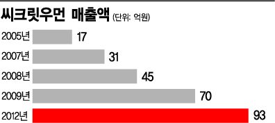 [세상을 바꾸는 W리더십]씨크릿우먼, 탄탄한 기술력의 '强小기업'