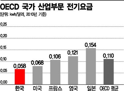 올 가을 전기요금 개편 '미리보기'