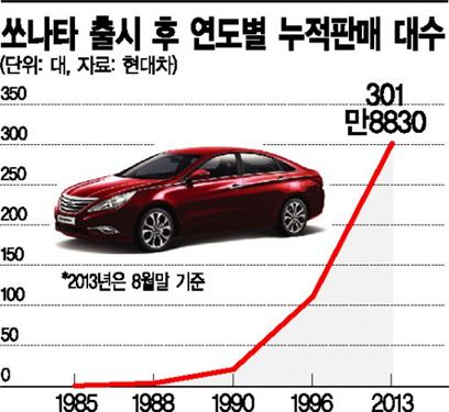 국내車 '최장수 브랜드' 쏘나타, 내수판매 300만대 돌파