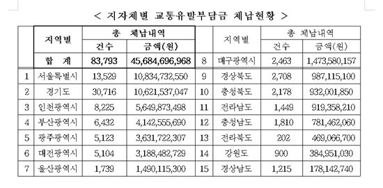 재정열악 한 지자체, 교통유발부담금 456억 체납 방치