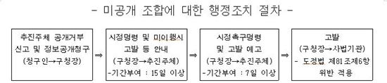 미공개 조합에 대한 행정조치 절차도 (자료제공 : 서울시)