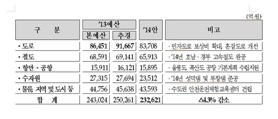[2014 예산안]SOC부문 23조3000억원…올해보다 1조원 ↓
