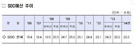 [2014 예산안]국토부 20조5천억…SOC↓ 생활체감형↑