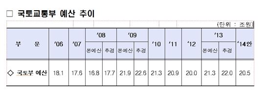 [2014 예산안]국토부 20조5천억…SOC↓ 생활체감형↑