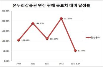 온누리상품권 판매달성률 213%→51% 급감