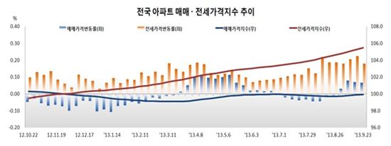 출처: 한국감정원