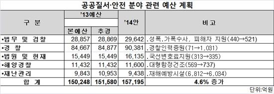 [2014예산안]질서·안전 예산 4.6% 증가.."경찰 5년간 2만명 증원"