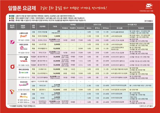 "요금 30% 싼 알뜰폰, 우체국서 편리하게 사세요" 
