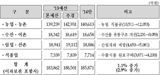(자료 : 기획재정부 2014 예산안)