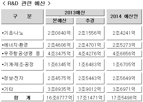 [2014 예산안]R&D 예산 4% 확대…창조경제 뒷받침