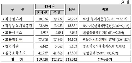 [2014 예산안]일자리 창출에 11.8조 투입