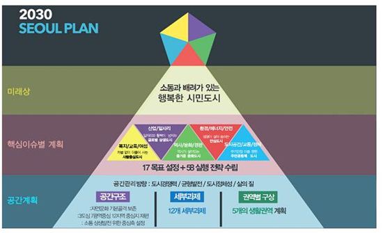 ‘2030 서울플랜’ 본격 추진… ‘한양도성’ 핵심지위 부여