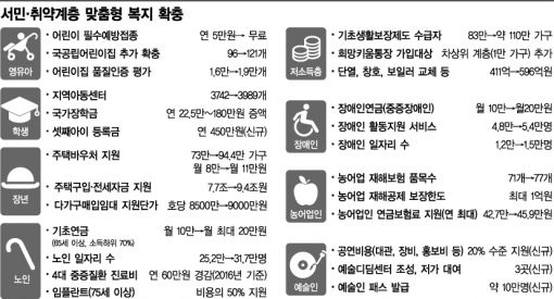 [2014 예산안]국민생활 밀접한 예산 60선…눈에 띄네