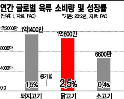 '세계인의 메뉴' 닭고기가 뜬다