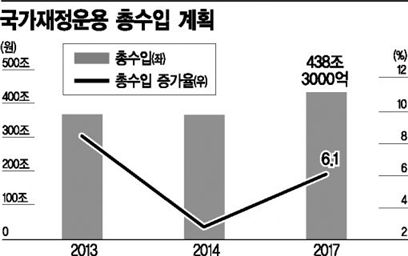 '자린고비 예산안'… 복지 재검토 불가피해