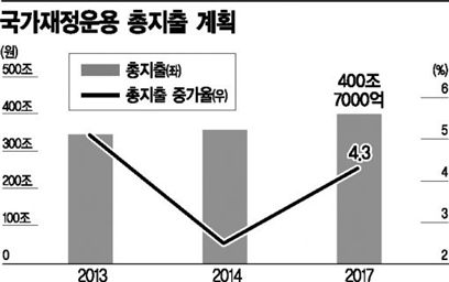 '자린고비 예산안'… 복지 재검토 불가피해