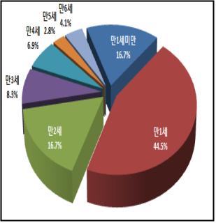 전기고데기 사용하다 손에 화상..영유아 사고 빈번