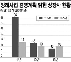 상장사, 미래사업 공시 뚝 끊겼다