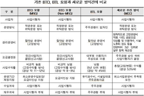 민간 SOC투자, '최소비용보전방안(MCC)' 돼야