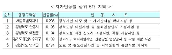 경기도 땅값 34개월만에 하락