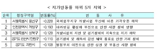 경기도 땅값 34개월만에 하락