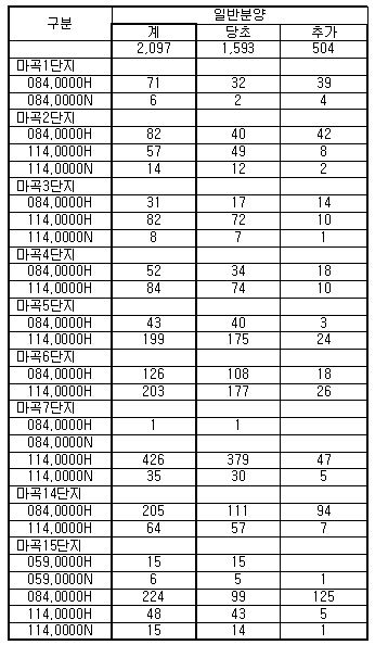 마곡지구 일반분양 D-1, 이렇게 준비하세요