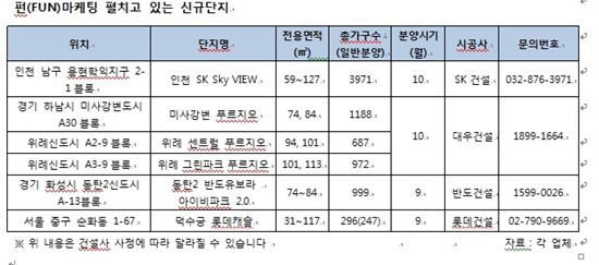 '분양열전' 뻔한 마케팅은 가라…건설업계 '튀어야 산다'