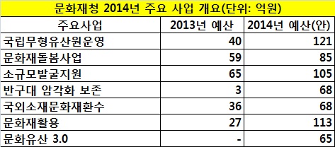 [2014 예산안]문화재 예산 3% 늘어 총 6031억원