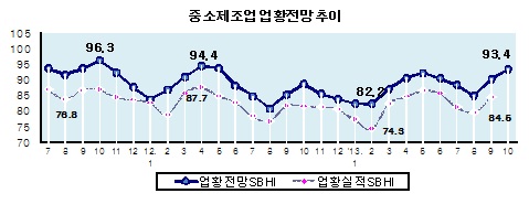 中企 경기전망 2개월 연속 상승…성수기 기대감