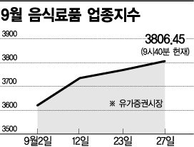 음식료株, "우윳값 인상효과 '글쎄'"