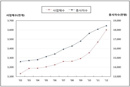 지난해 사업체수 13년만에 최다…영세업체가 견인