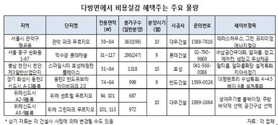 서비스로 '분양가 세이브' 효과주는 아파트는?