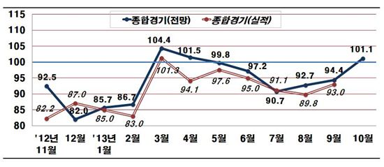 600大 기업 경기심리 6개월만에 첫 기준선 '상회'