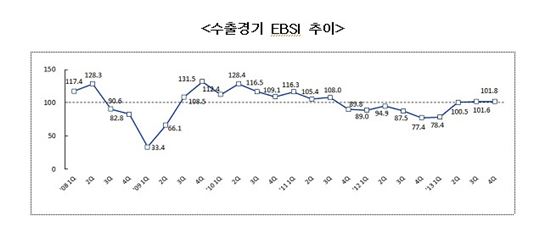 무역협회 "올해 4분기 수출경기, IT 주도 회복세"