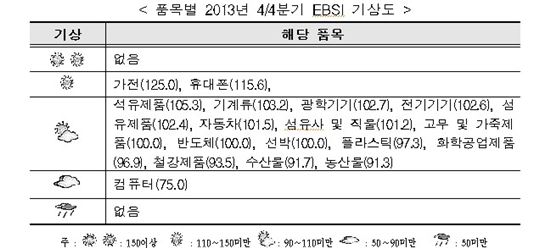 무역협회 "올해 4분기 수출경기, IT 주도 회복세"