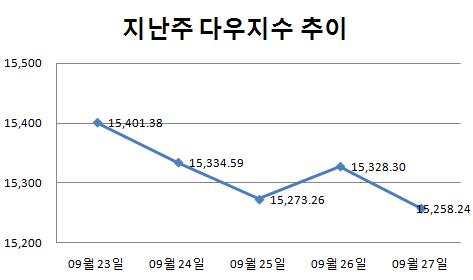 [주간뉴욕전망] 연방정부 폐쇄 가시화