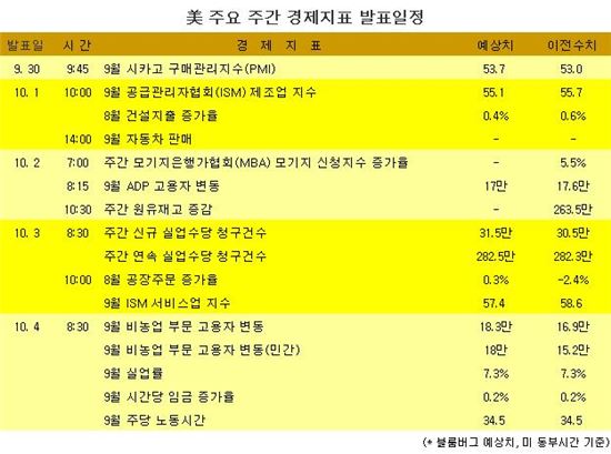 [표] 美 주요 주간 경제지표 발표일정